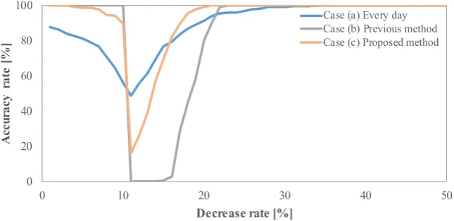 Figure 7. Accuracy rate in each method. 