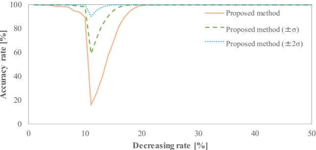 Figure 8. Accuracy rate in considering the variance of evaluation index. 