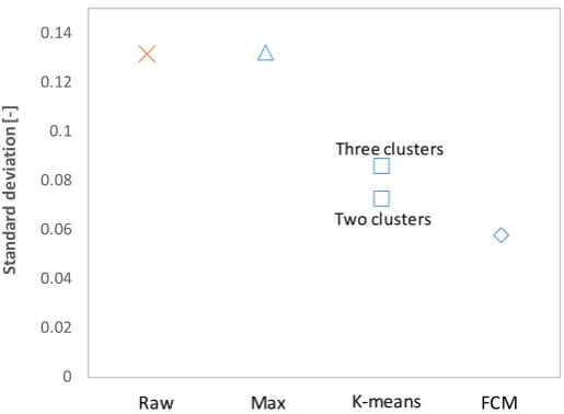Figure 9. Comparison of evaluation index obtained without extracting upper data and extracting by FCM