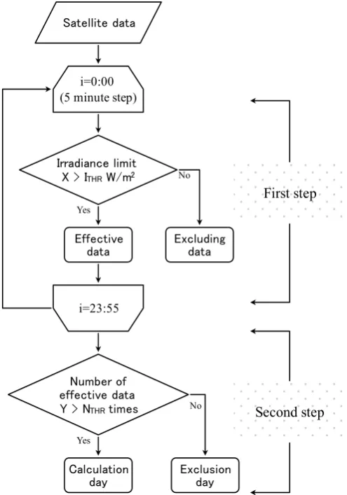 Figure 2. Data flow to determine “Calculation day” and “Exclusion day”. 
