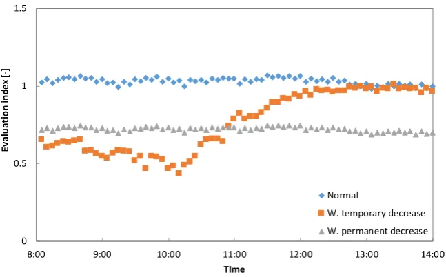 Figure 3. Evaluation index in the three cases. 