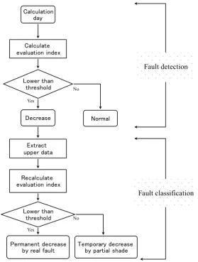 Figure 4. Data flow of fault detection and classification. 