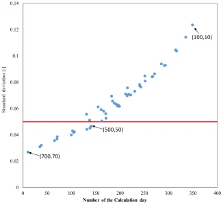 Figure 5. Average output in each input parameter and line to guarantee the correct an-swer rate