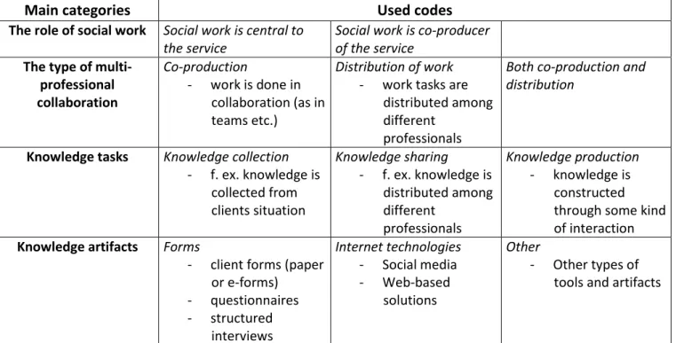 Table 1. Codes and categories Results 