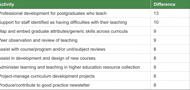 Table  4  represents  the  number  of  respon- respon-dents  who  rated  the  activity  as  very  or  moderately  important against the number who said the activity  was provided to a great or moderate extent.
