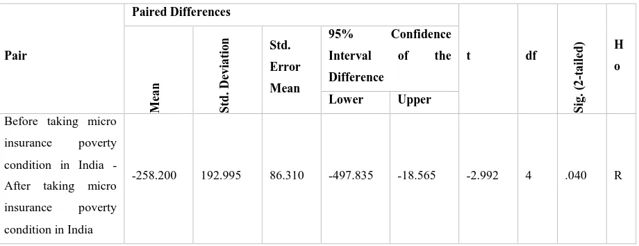 Table No. 6: Showing the paired t-test between Before & After taking micro insurance poverty condition 
