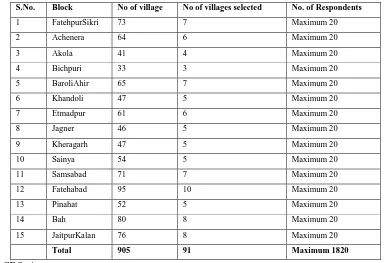 Table No. 1: Showing the numbers of villages of Agra District (Block Wise) 