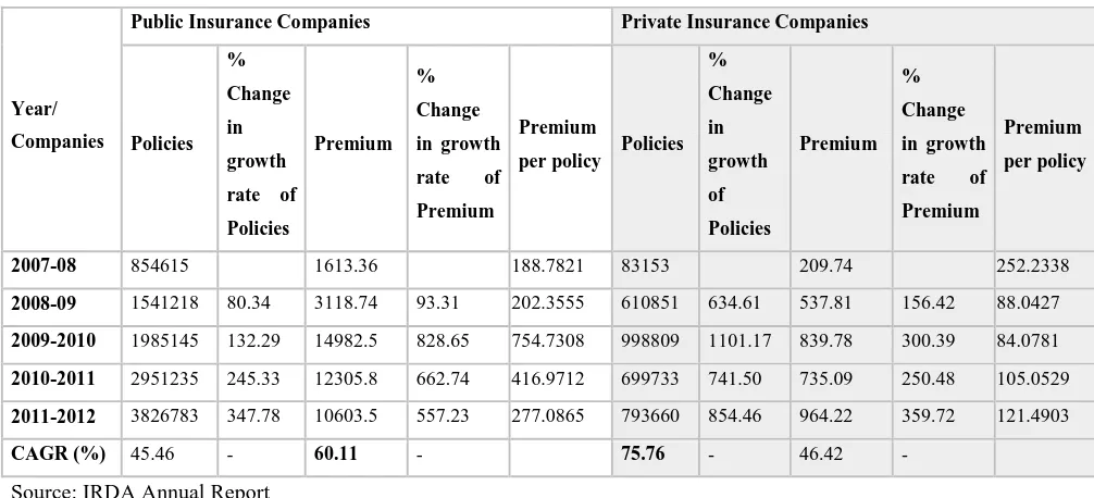 Table No. 2: Growth of Individual Micro Insurance Business (In Rs Lakh) 