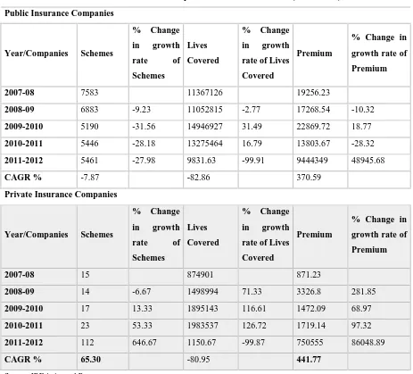 Table No. 3: Growth Of Group Micro Insurance Business (In Rs Lakh) 