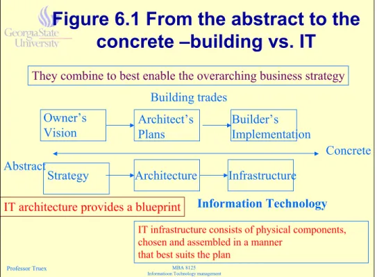 Figure 6.1 From the abstract to the concrete –building vs. IT Owner’s Vision Architect’s Plans Builder’s Implementation Abstract Concrete Strategy Architecture Infrastructure