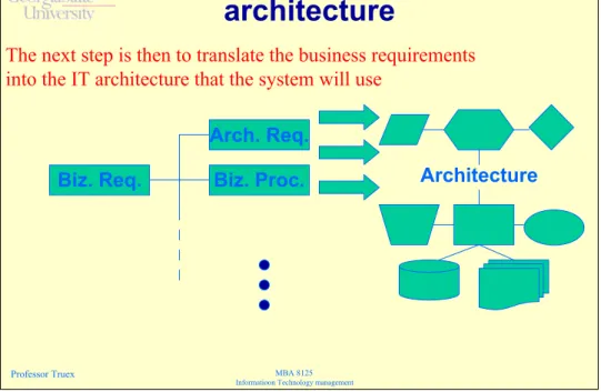 Figure 6.4 From architecture to infrastructure Interface Spec.Data ProtocolFunc. Spec.Func