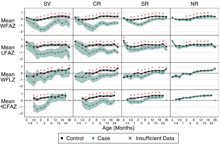 FIGURE 2Meansand95%conat least 6 cases. Statistically signiﬁdenceintervalsattypicalagesforpreventivevisitsforWHOzscoresforcasesandcontrols.Meansareplottedwhendatawereavailableforﬁcant differences (P , .05 using Student’s t test) are marked with a small plus.