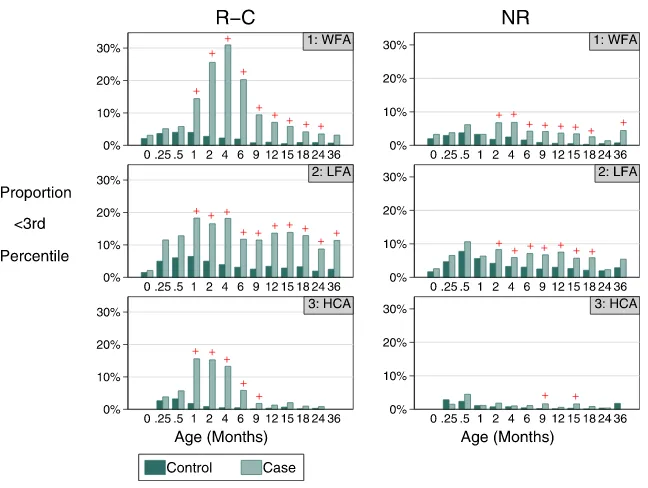 FIGURE 4Proportion of controls versus cases below the third percentile for weight (WFA), length (LFA), and HCdifferences ((HCA) for age