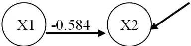 Figure  8 Informal Model: Causal-relationship between variables  