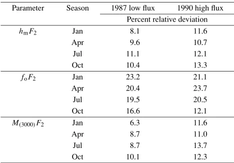 Table 2. The percent standard relative deviation of data from their respec-tive medians for F2 peak altitude, F2 critical frequency, and propagationfactor for 1987 low and 1990 high solar activity conditions.