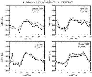 Fig. 1. Diurnal and seasonal variations of monthly median values of hmF2, compared with the IRI-2007 predictions at Ouagadougou during solar cycleminimum of 1987.