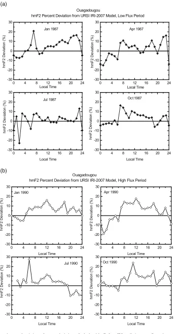 Fig. 7. (a) Local time and seasonal variations of percent deviations of calculated hmF2 from IRI predictions over Ouagadougou during low solar ﬂuxperiod of 1987