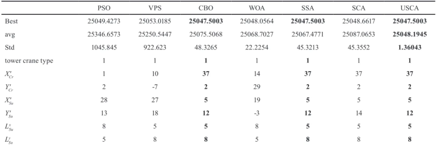 Table 7 Grouping of members in Case 1