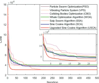 Fig. 11 Mean cost convergence curves for Case 3