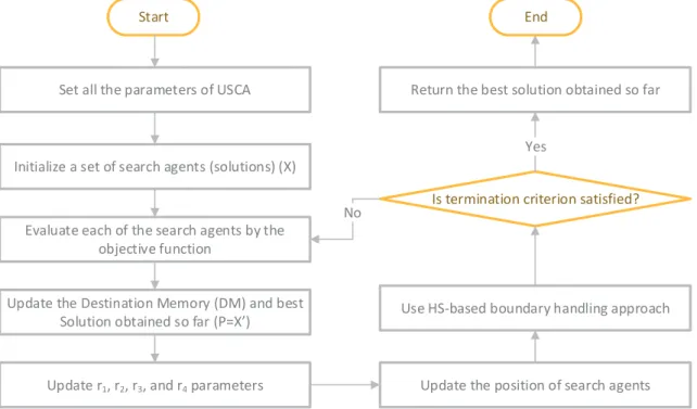 Fig. 1 Flowchart of the proposed USCA algorithm