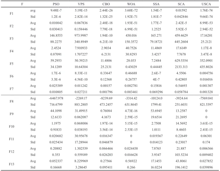 Table 3 Results of algorithms for the uni-modal and multi-modal benchmark functions