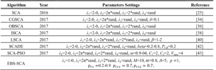 TABLE 1. Parameter settings for all comparative SCA algorithms.
