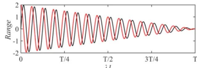 FIGURE 1. Changes of the sine cosine dynamic range at ρ = 2 [25].