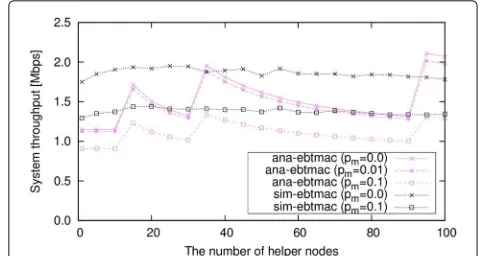 Fig. 9 Throughput performance as a function of Ns