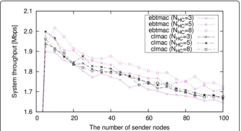 Fig. 13 Throughput comparison of eBT-COMAC with thereference [14]
