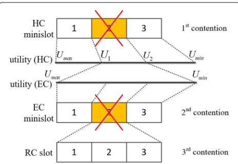 Fig. 4 Example of mapping between utility values and minislots