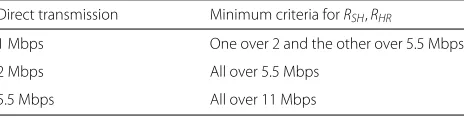 Table 2 Minimum participation criteria for cooperativecommunication