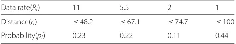 Table 3 Transmission rates and ranges