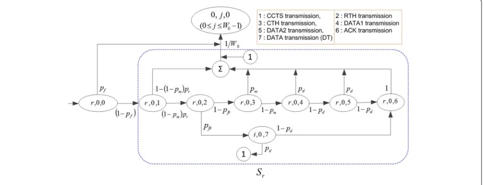 Fig. 8 State transition diagram for Sr