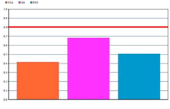 Figure 3. G4 Test Function(Minimization)                 Figure 4. G5 Test Function(Minimization) 