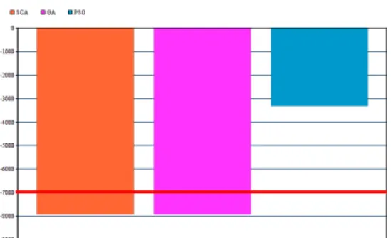 Figure 5. G6 Test Function(Minimization)                 Figure 6. G7 Test Function(Minimization) 