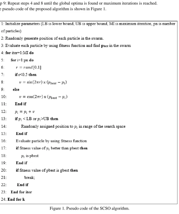 Figure 1. Pseudo code of the SCSO algorithm. 