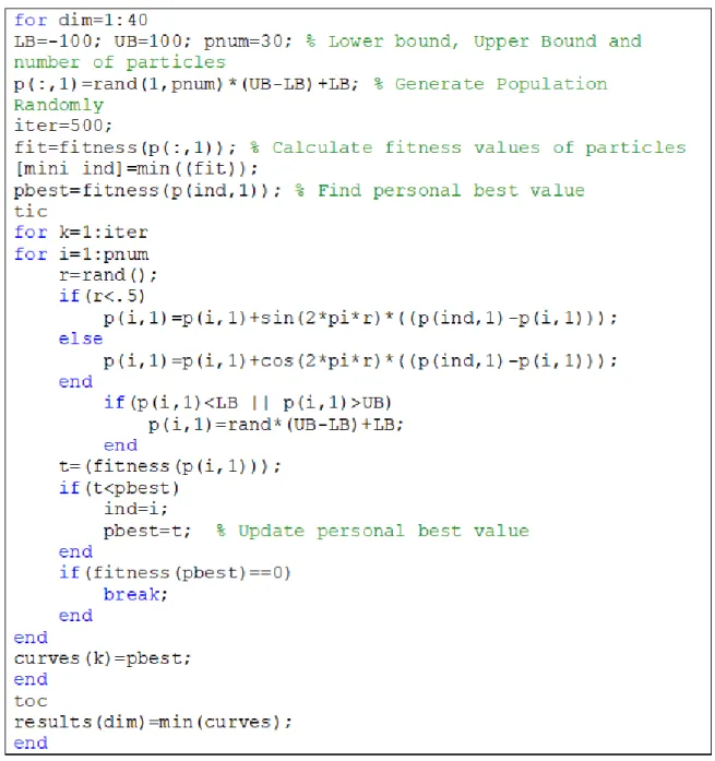 Figure 2. The MATLAB code of the SCSO. 