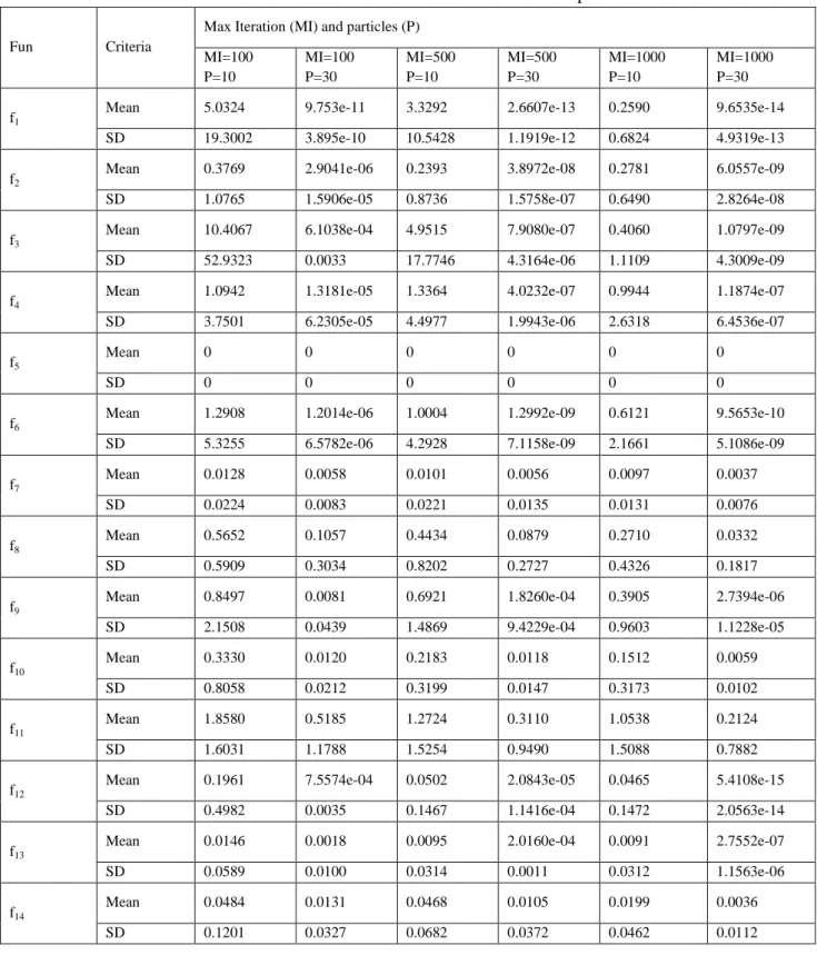 Table 2. Performance of SCSO with variable iteration numbers and particles and Dim=30 