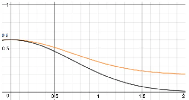 Figure 3 The escaping coefficients generated using Equation (10) (orange line) and the formula, 