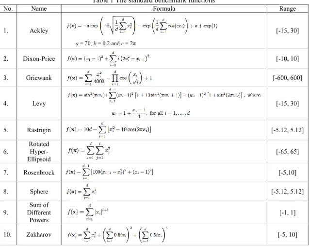 Table 1 The standard benchmark functions 