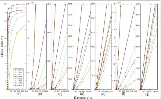 Figure 8 The global minima results for the proposed RFA and SRFA models and other methods subject to an  increment of dimension