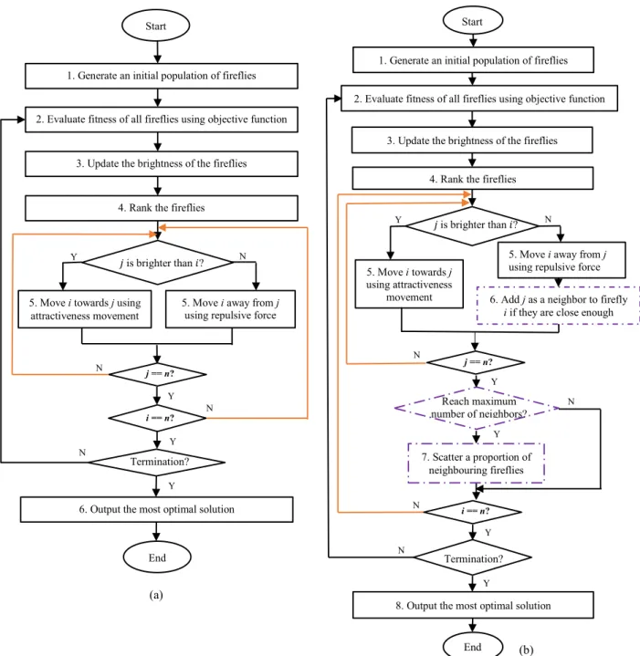 Figure 1 Flowcharts of the proposed two FA variants, i.e. (a) RFA and (b) SRFA 