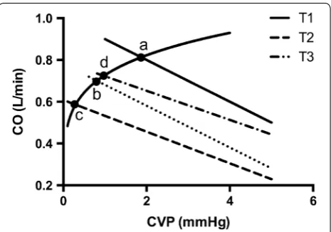 Fig. 4 Schematic diagram of the effects of midazolam. Venous return curve and cardiac output curve constructed from the average values of central venous pressure, mean systemic filling pressure and cardiac output after resuscitation and midazolam infusion