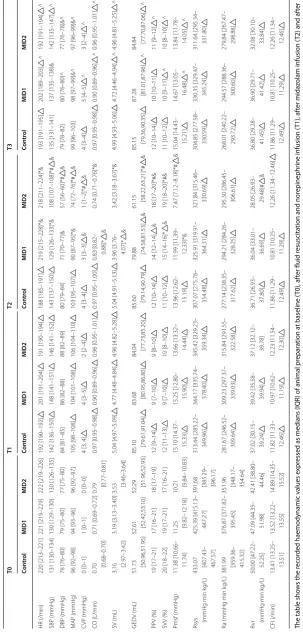 Table 1 Haemodynamic values for each group at baseline and after fluid resuscitation and norepinephrine infusion