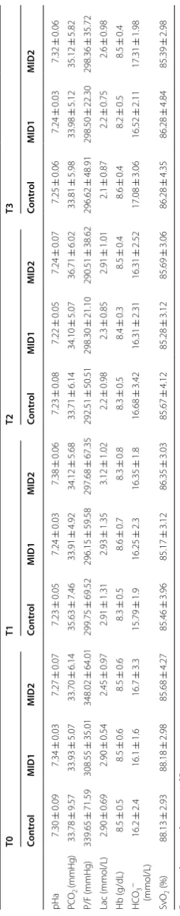 Table 3 Analysis of blood gas with increasing midazolam infusion rates