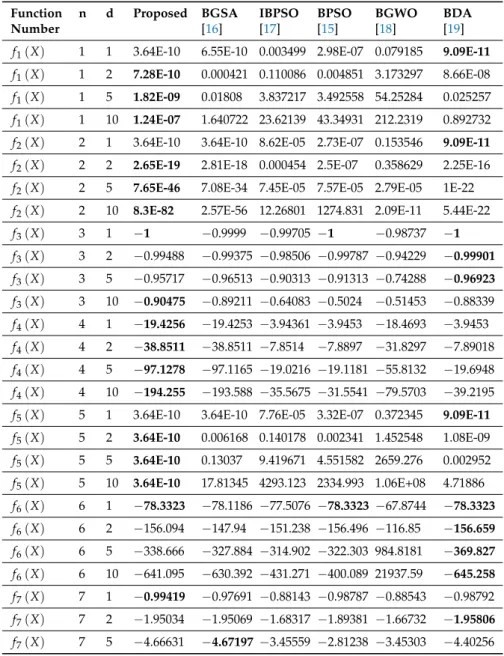 Table 2. Optimization results using various optimization algorithms for the minimization of several benchmark optimization problems.
