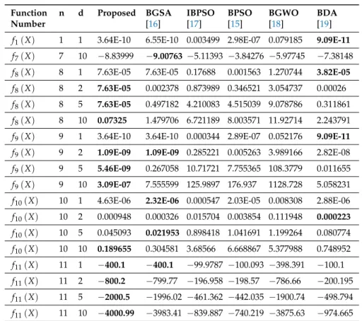 Table 2. Cont. Function Number n d Proposed BGSA [16] IBPSO[17] BPSO[15] BGWO[18] BDA[19]