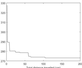 Figure 6. Evolution of total distance travelled by UR5 versus iterations.