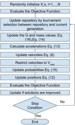Figure 1. Flowchart of the proposed XOR binary gravitational search algorithm (BGSA).
