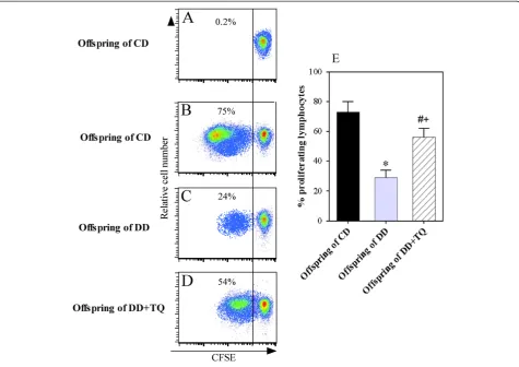 Figure 3 TQ supplementation restores lymphocyte proliferation upon antigen stimulation.and were then gated on viable cells to exclude dead cells